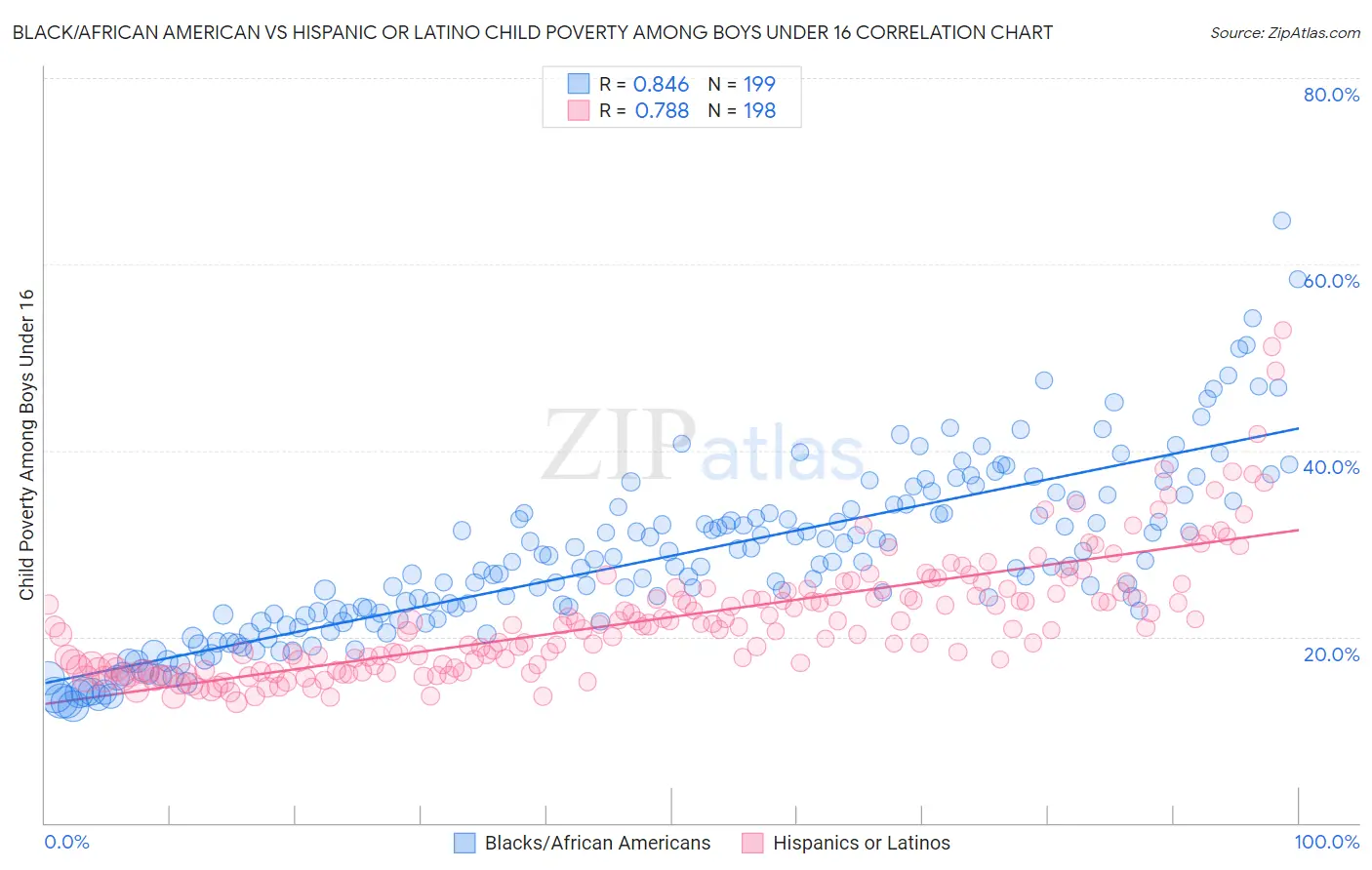 Black/African American vs Hispanic or Latino Child Poverty Among Boys Under 16
