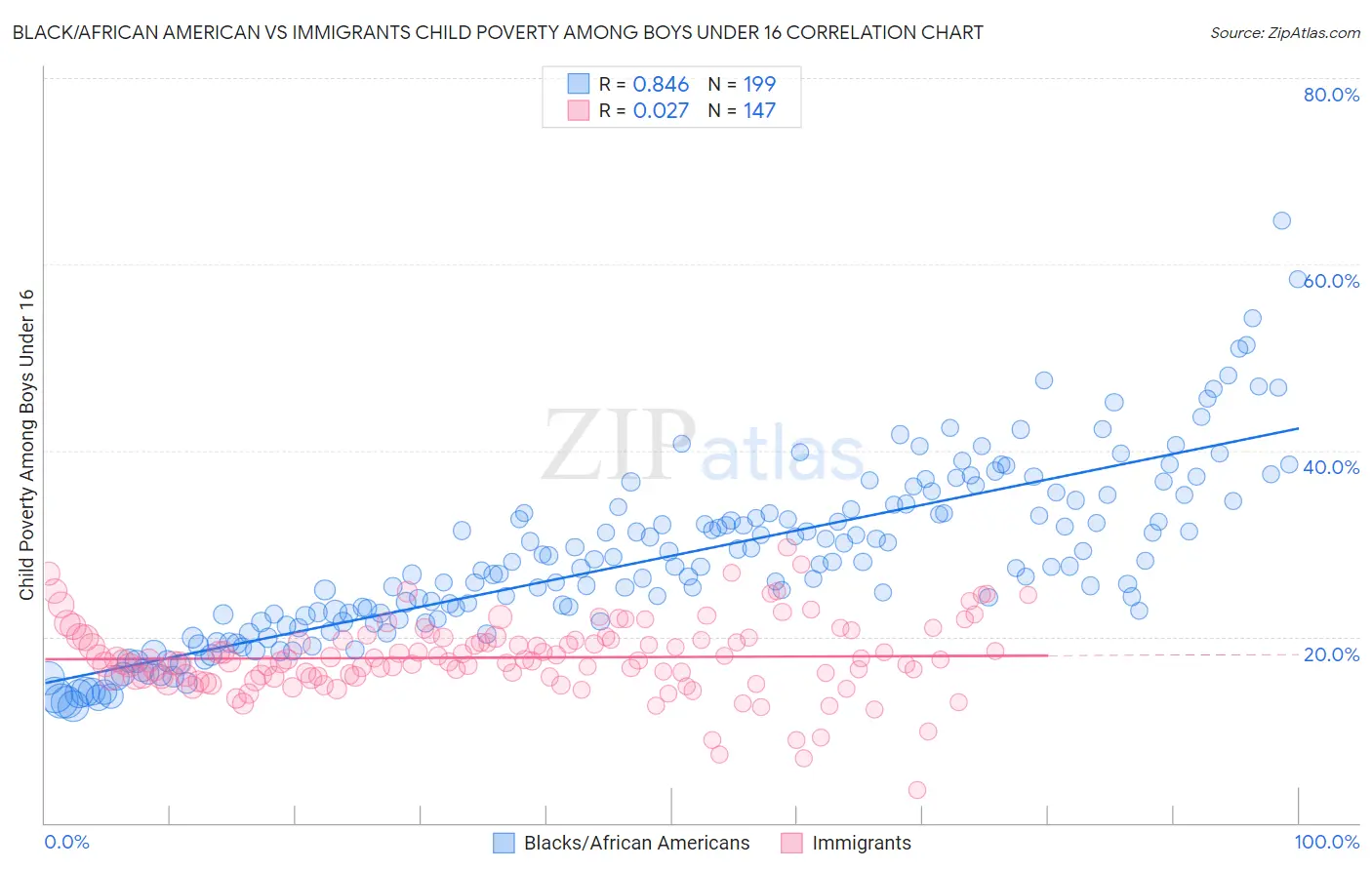 Black/African American vs Immigrants Child Poverty Among Boys Under 16