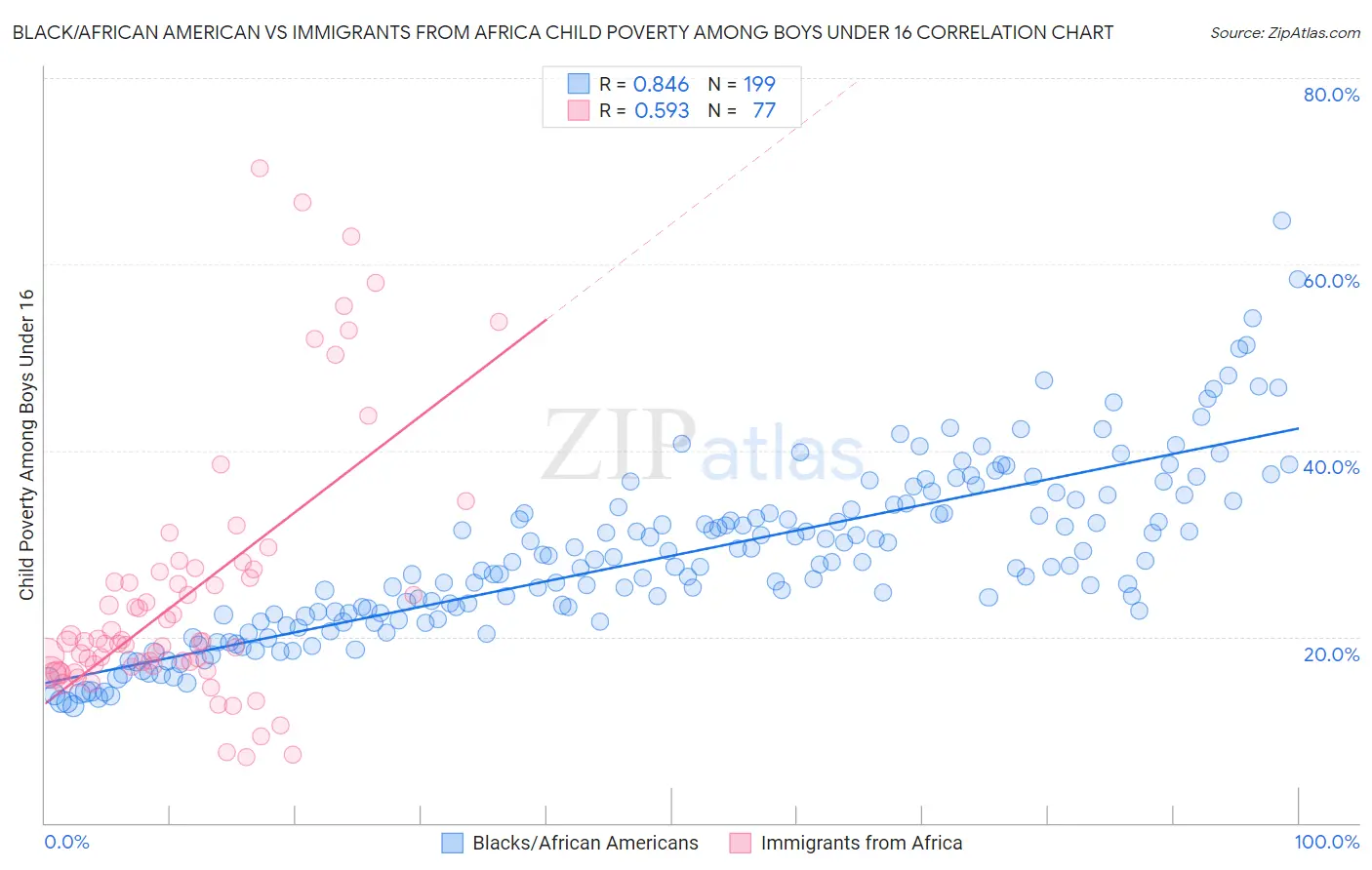 Black/African American vs Immigrants from Africa Child Poverty Among Boys Under 16