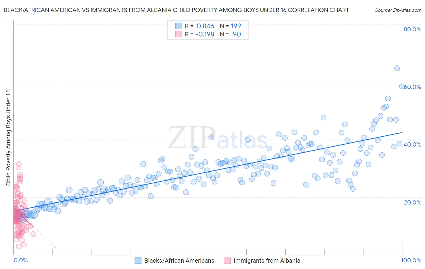 Black/African American vs Immigrants from Albania Child Poverty Among Boys Under 16