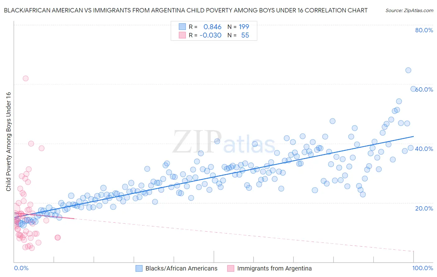 Black/African American vs Immigrants from Argentina Child Poverty Among Boys Under 16