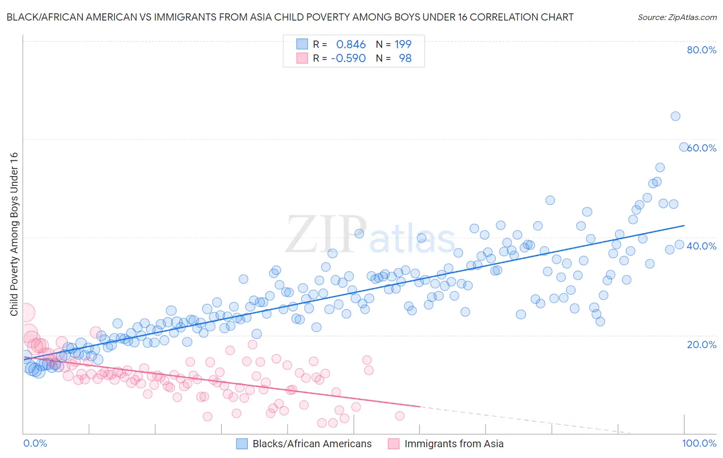 Black/African American vs Immigrants from Asia Child Poverty Among Boys Under 16