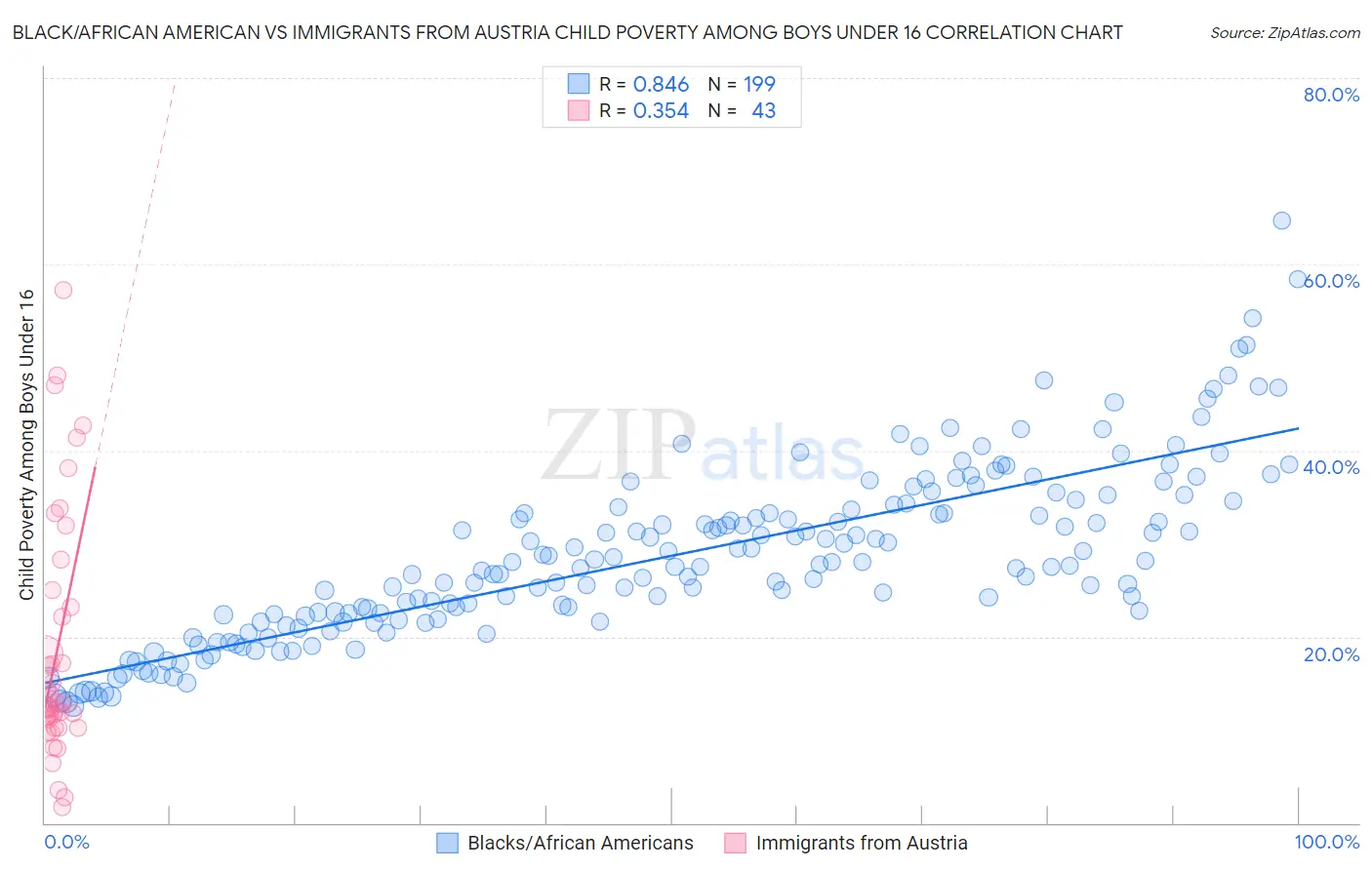 Black/African American vs Immigrants from Austria Child Poverty Among Boys Under 16