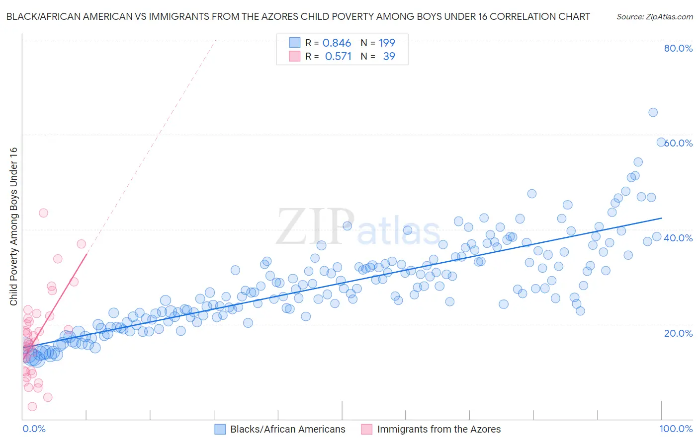 Black/African American vs Immigrants from the Azores Child Poverty Among Boys Under 16