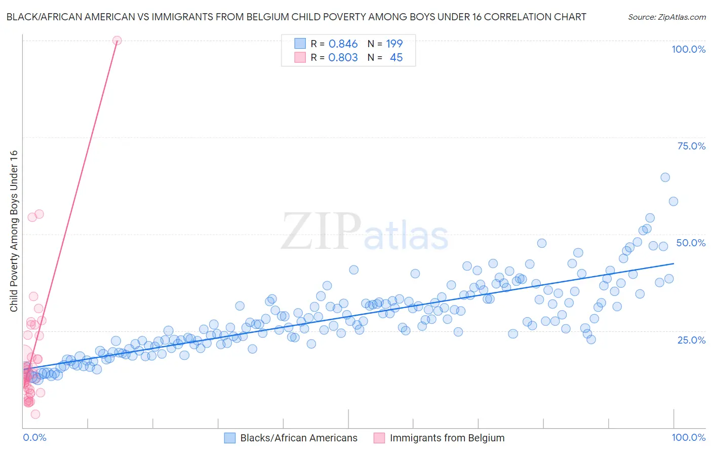 Black/African American vs Immigrants from Belgium Child Poverty Among Boys Under 16