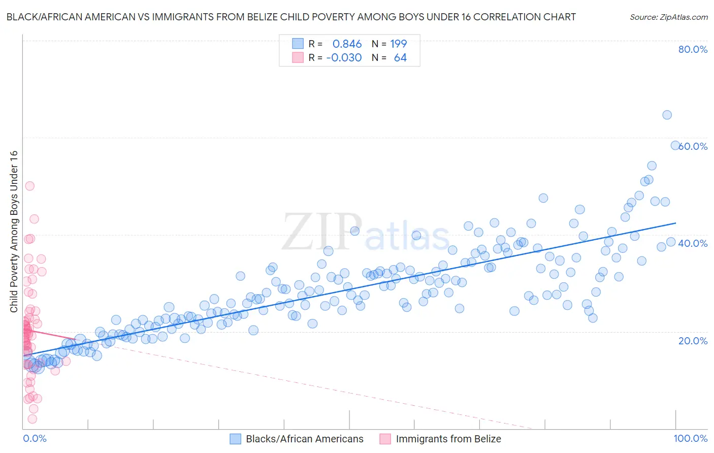 Black/African American vs Immigrants from Belize Child Poverty Among Boys Under 16