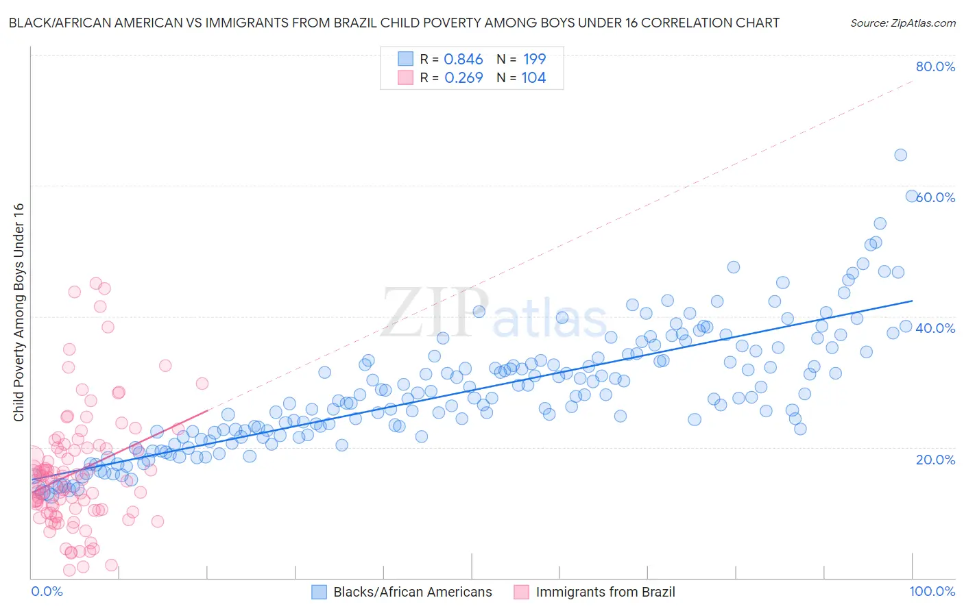 Black/African American vs Immigrants from Brazil Child Poverty Among Boys Under 16
