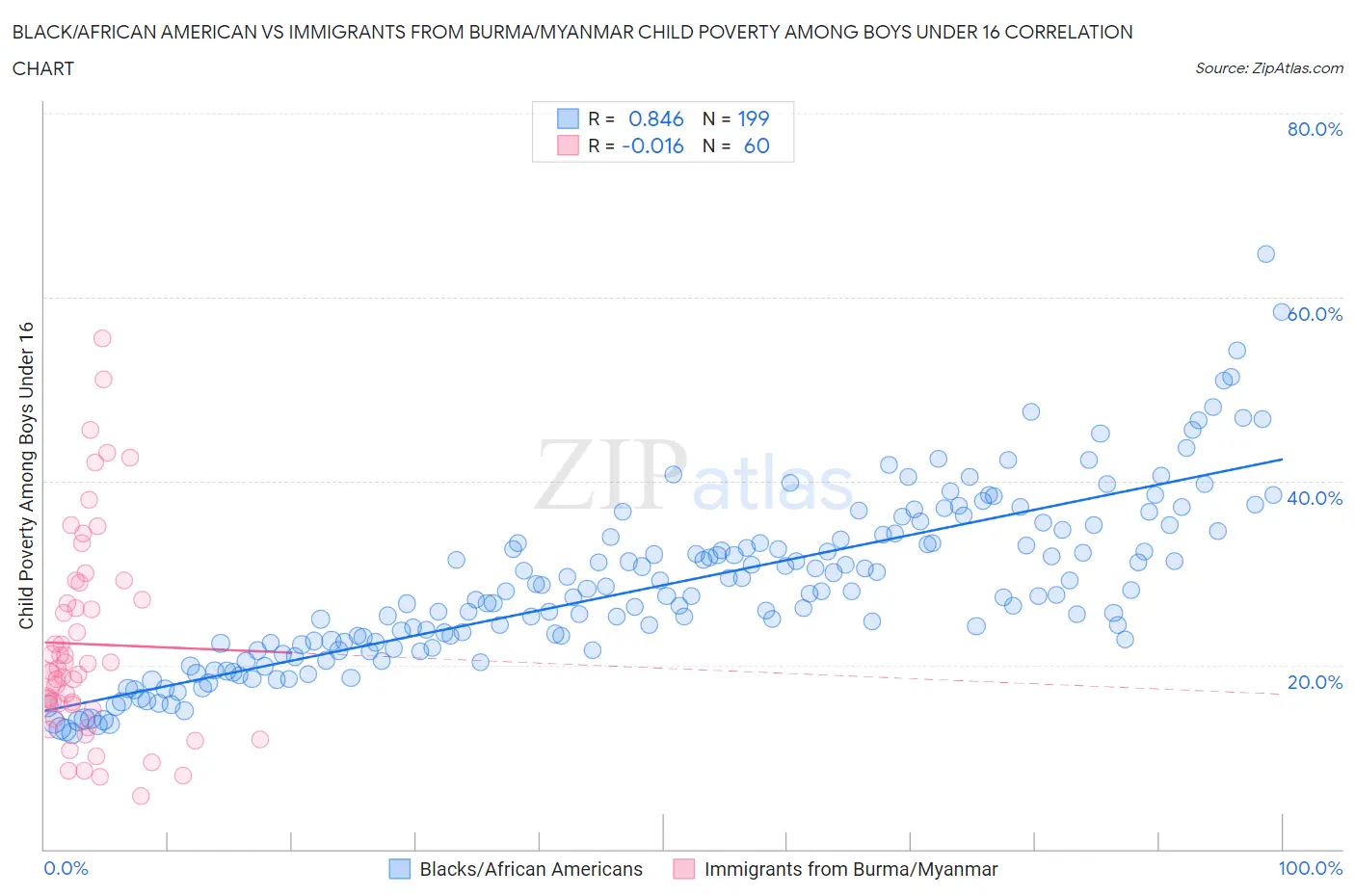 Black/African American vs Immigrants from Burma/Myanmar Child Poverty Among Boys Under 16