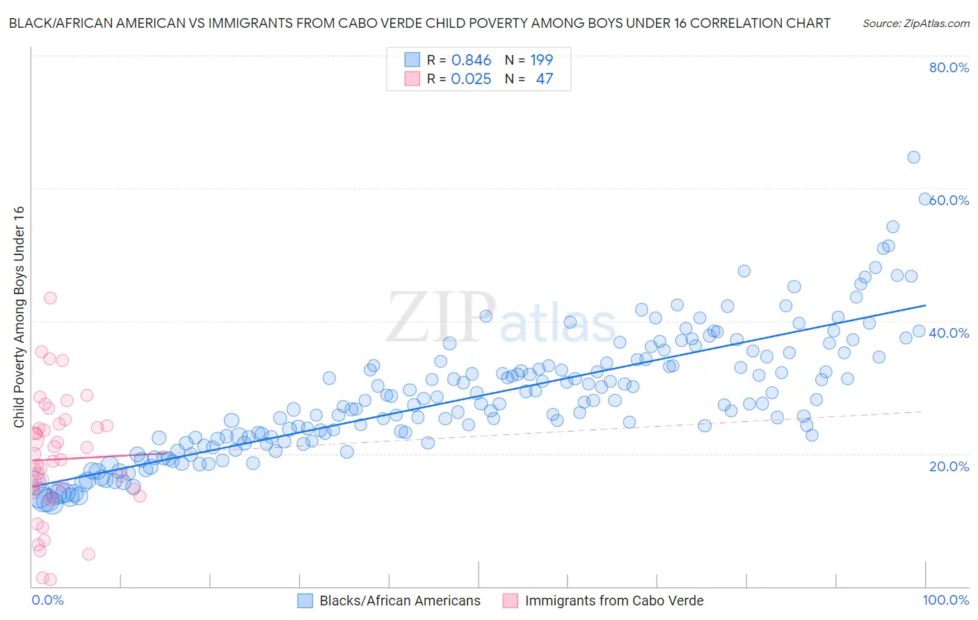 Black/African American vs Immigrants from Cabo Verde Child Poverty Among Boys Under 16