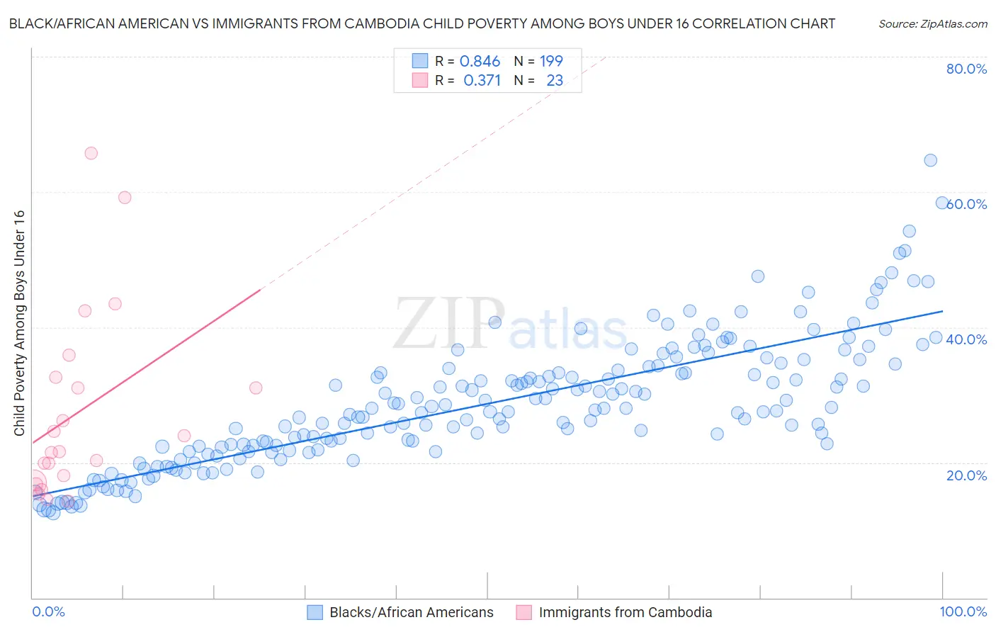 Black/African American vs Immigrants from Cambodia Child Poverty Among Boys Under 16