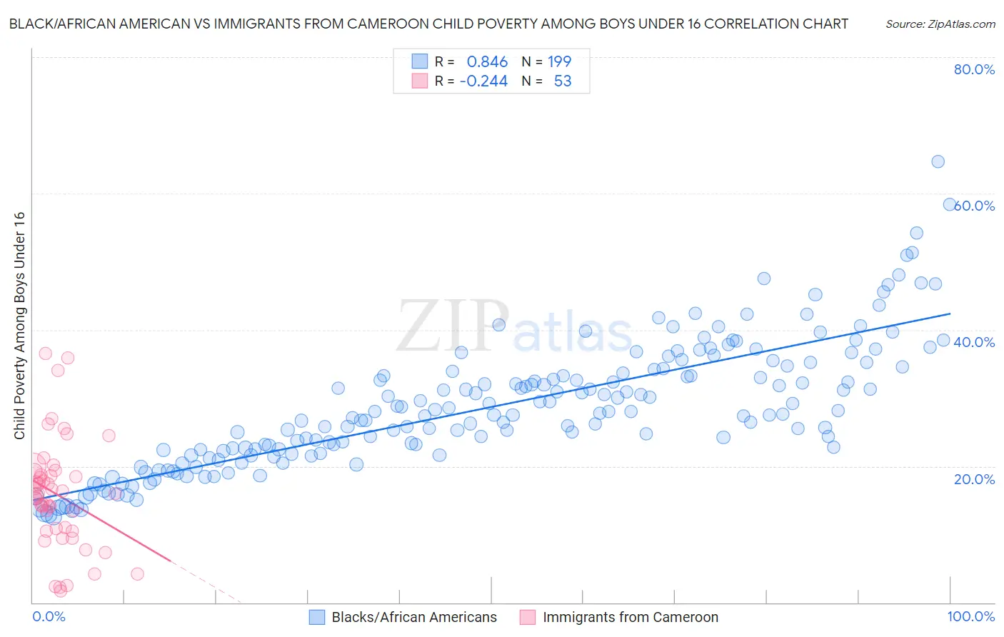 Black/African American vs Immigrants from Cameroon Child Poverty Among Boys Under 16