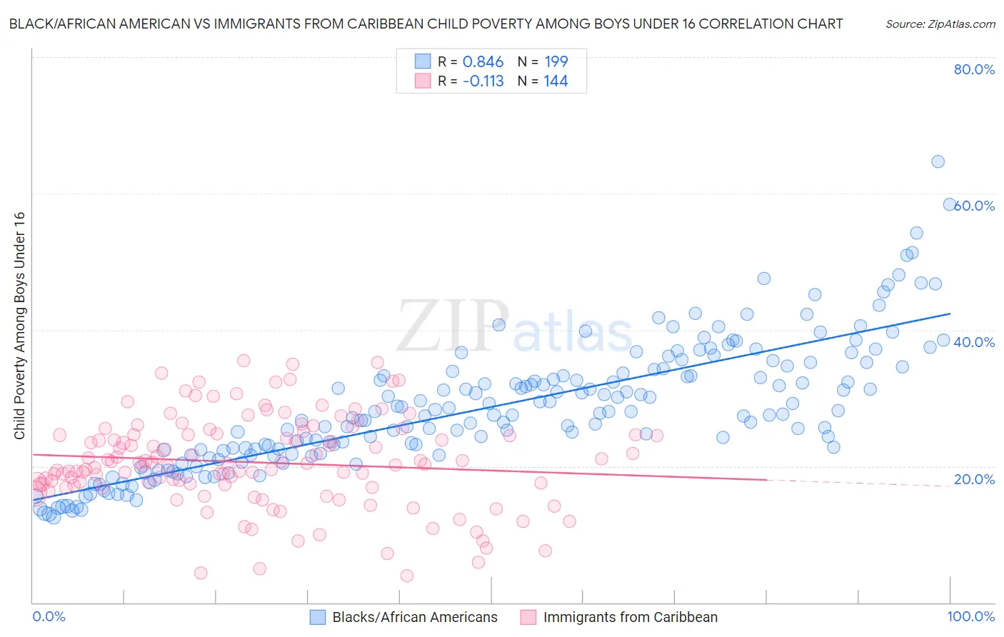 Black/African American vs Immigrants from Caribbean Child Poverty Among Boys Under 16