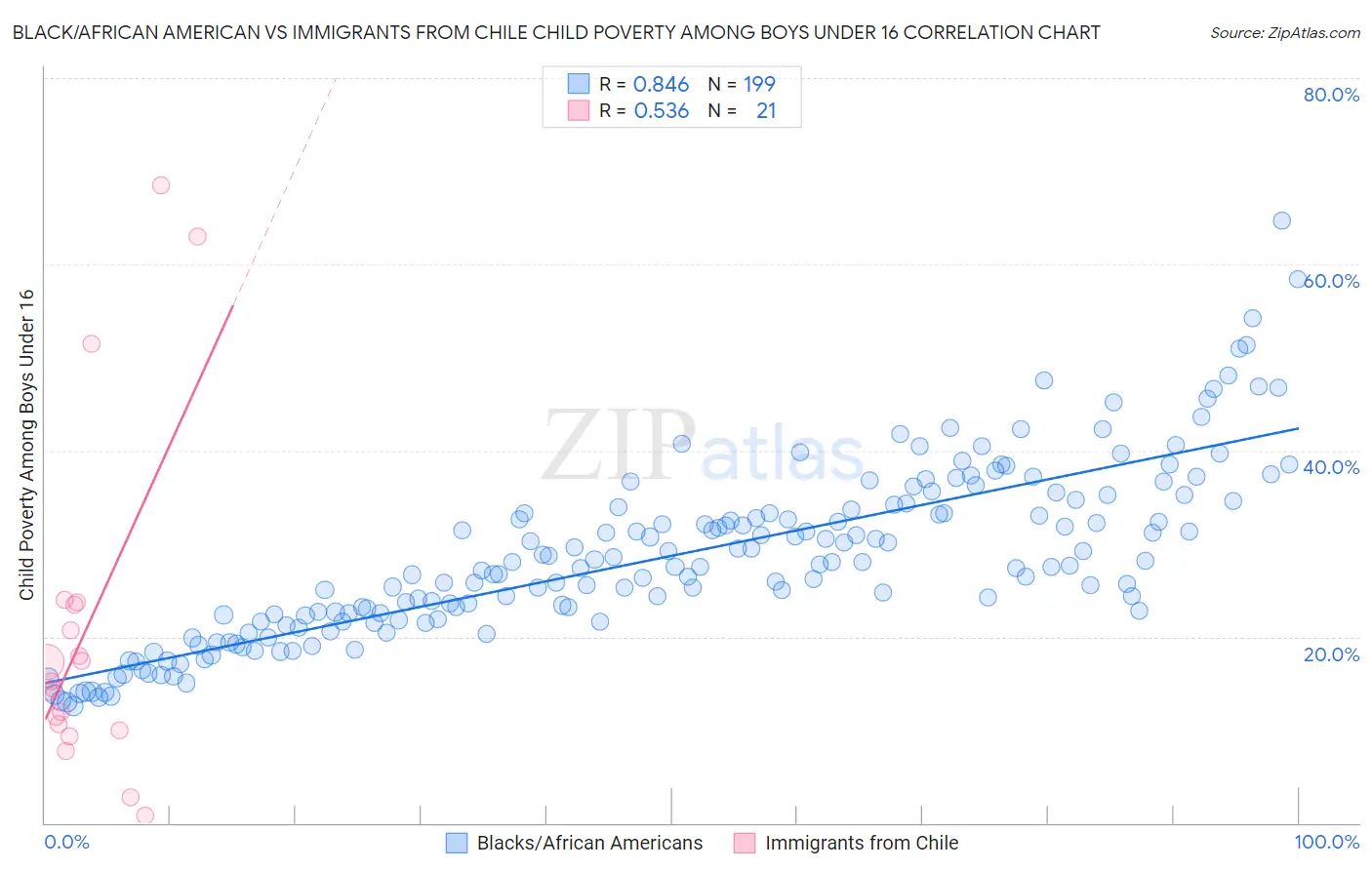 Black/African American vs Immigrants from Chile Child Poverty Among Boys Under 16
