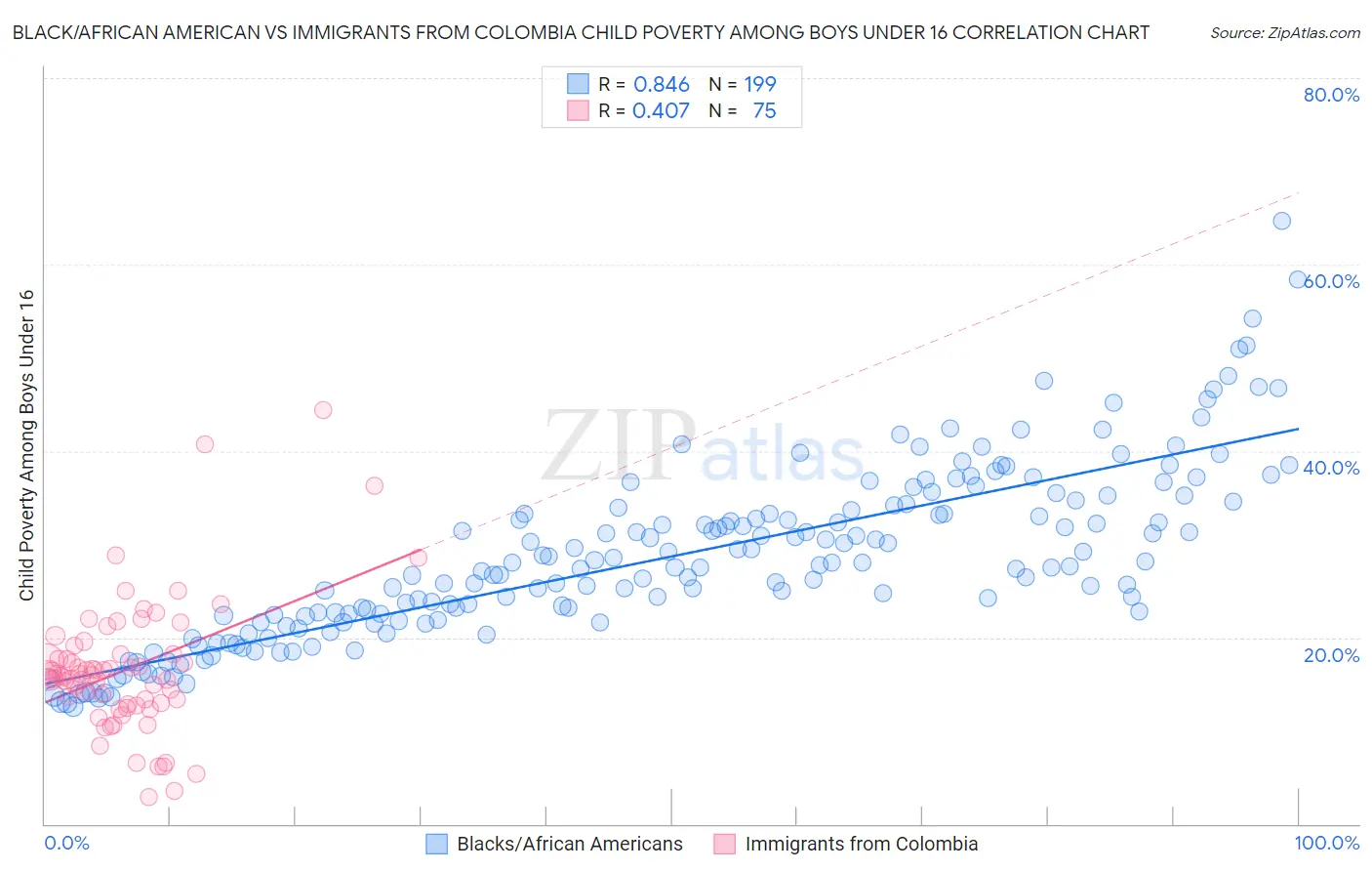 Black/African American vs Immigrants from Colombia Child Poverty Among Boys Under 16