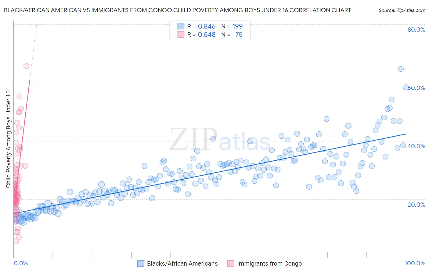 Black/African American vs Immigrants from Congo Child Poverty Among Boys Under 16