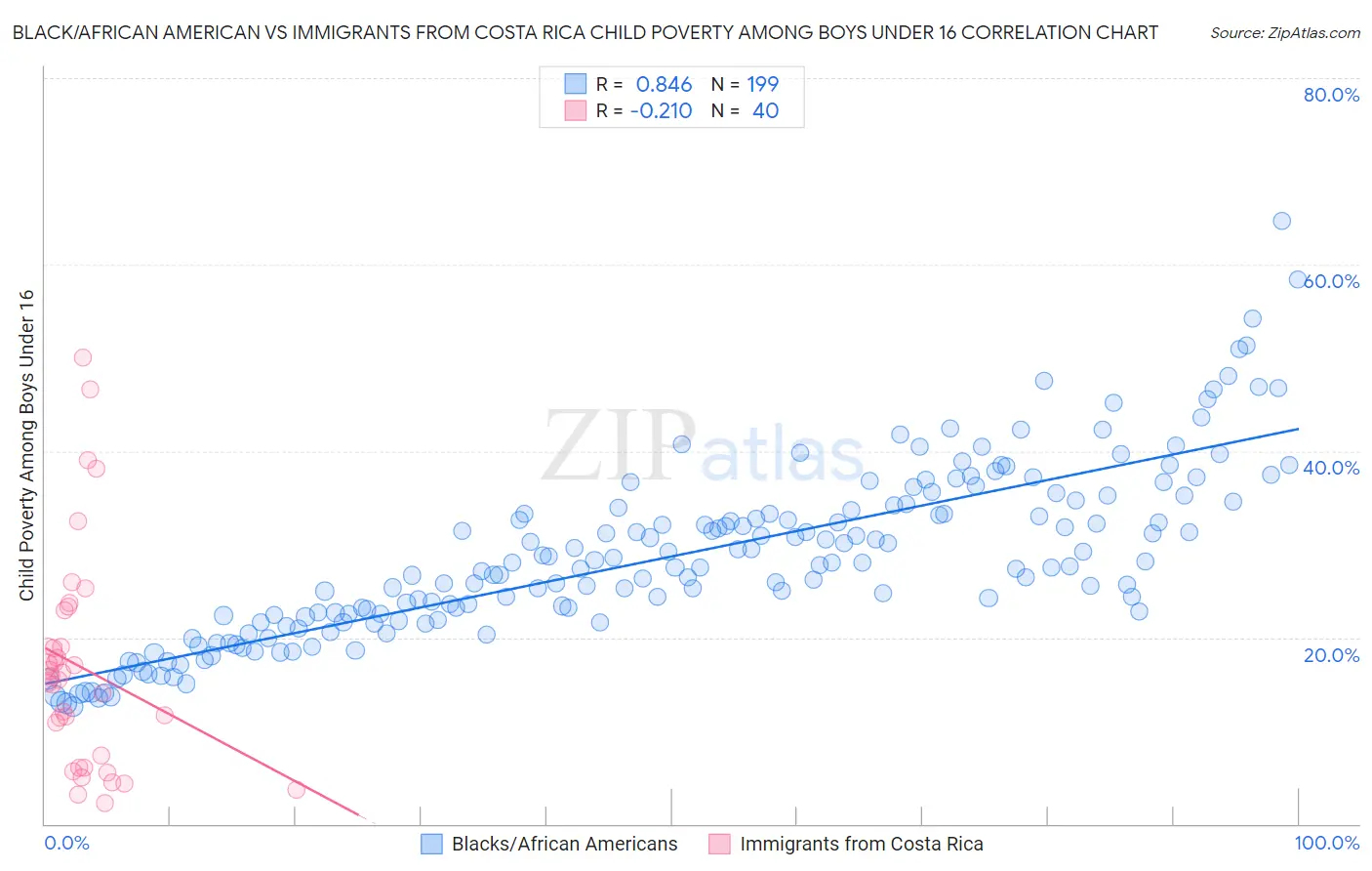 Black/African American vs Immigrants from Costa Rica Child Poverty Among Boys Under 16