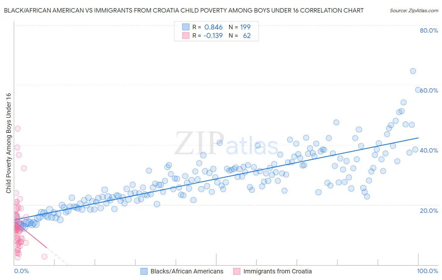 Black/African American vs Immigrants from Croatia Child Poverty Among Boys Under 16