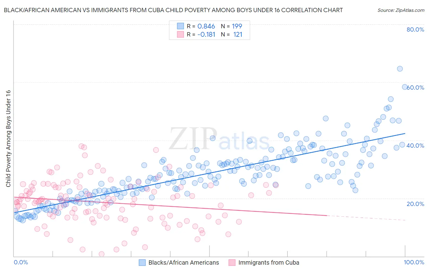 Black/African American vs Immigrants from Cuba Child Poverty Among Boys Under 16