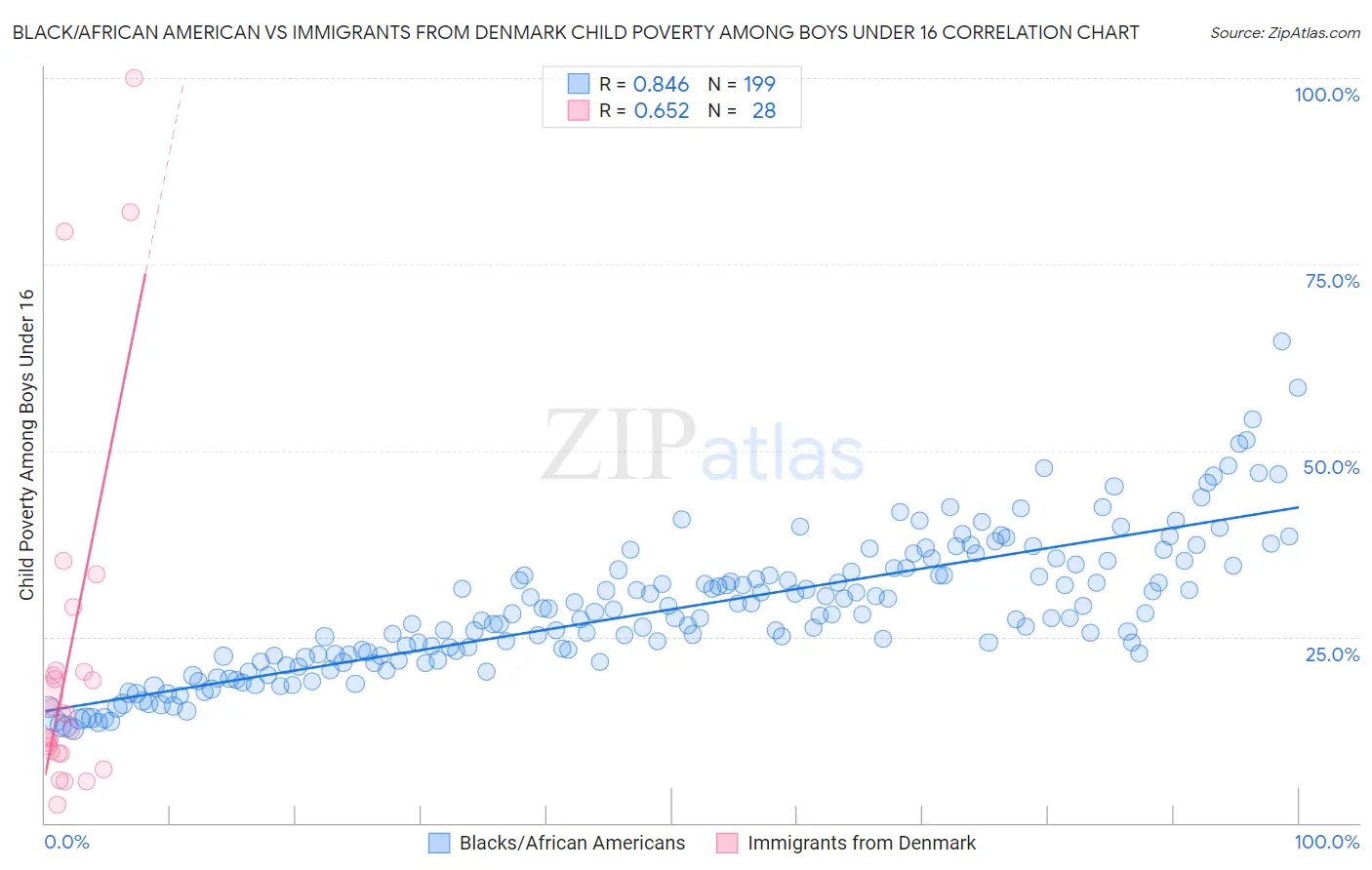 Black/African American vs Immigrants from Denmark Child Poverty Among Boys Under 16
