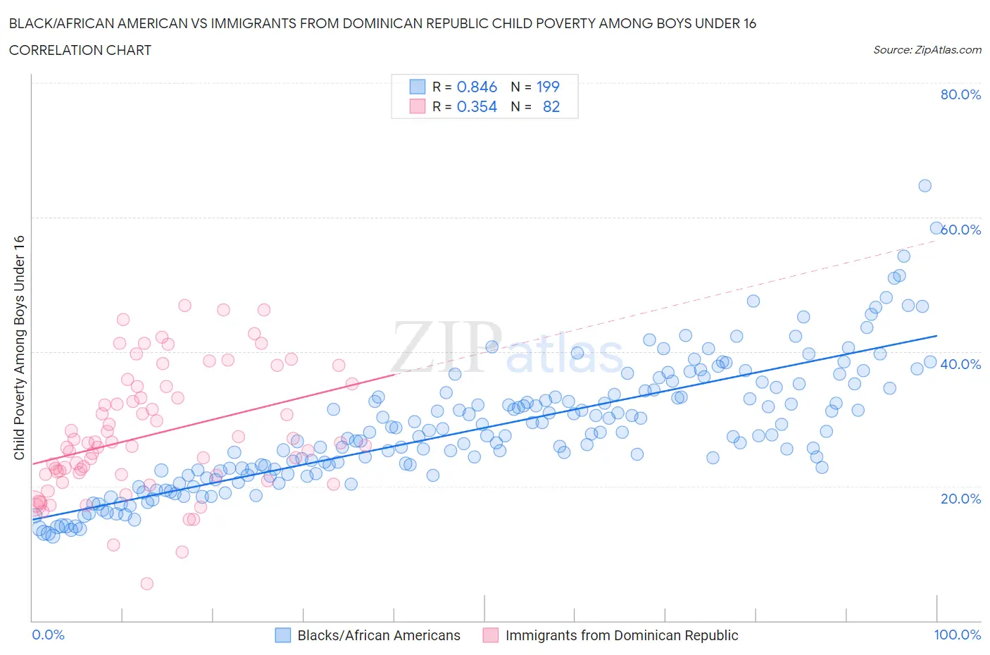 Black/African American vs Immigrants from Dominican Republic Child Poverty Among Boys Under 16