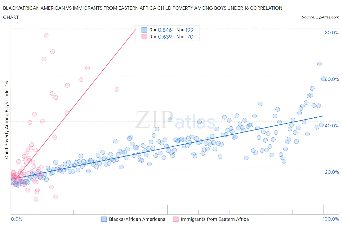Black/African American vs Immigrants from Eastern Africa Child Poverty Among Boys Under 16