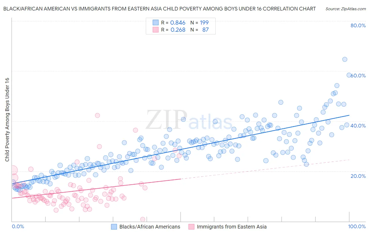 Black/African American vs Immigrants from Eastern Asia Child Poverty Among Boys Under 16