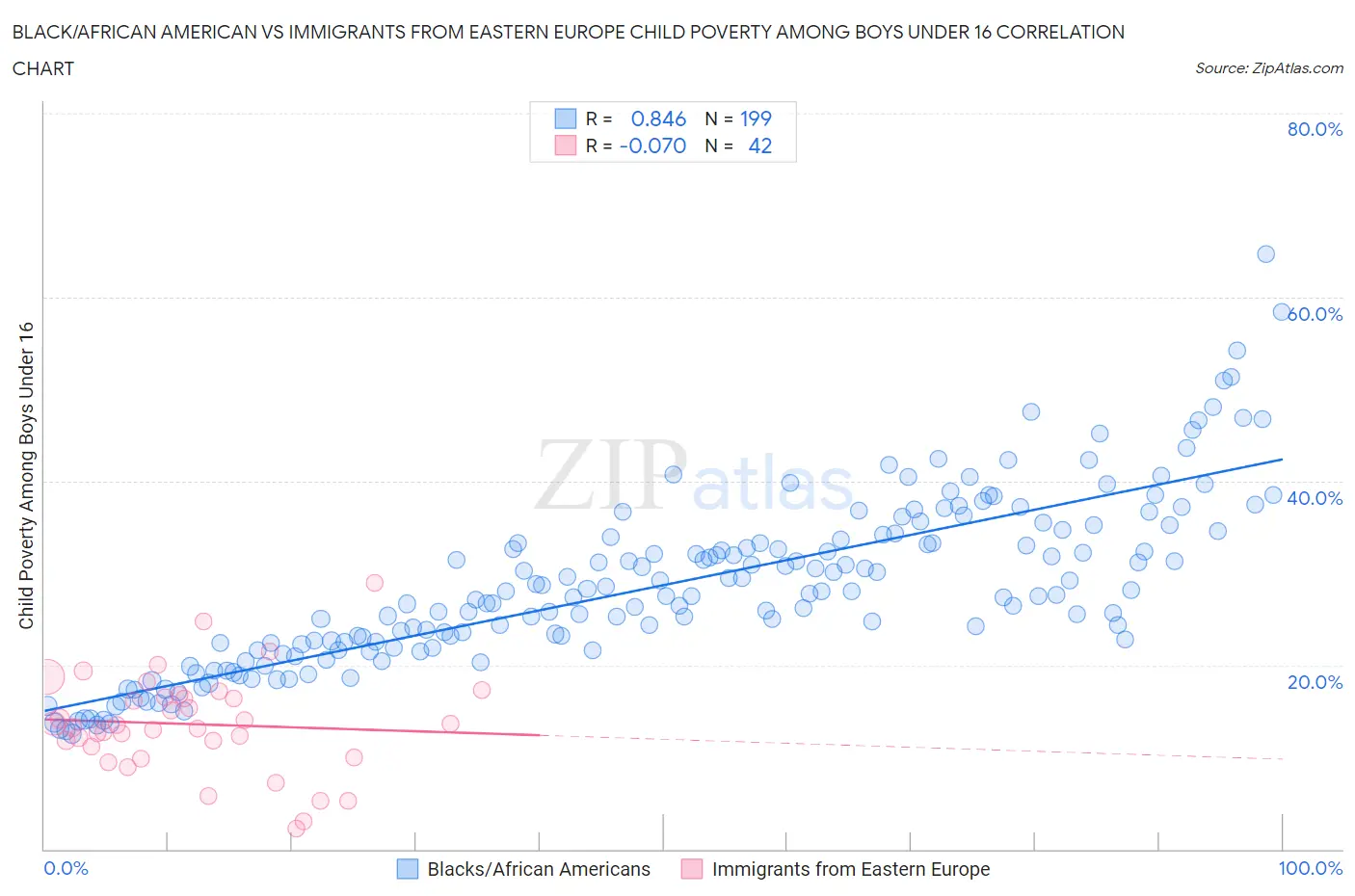 Black/African American vs Immigrants from Eastern Europe Child Poverty Among Boys Under 16