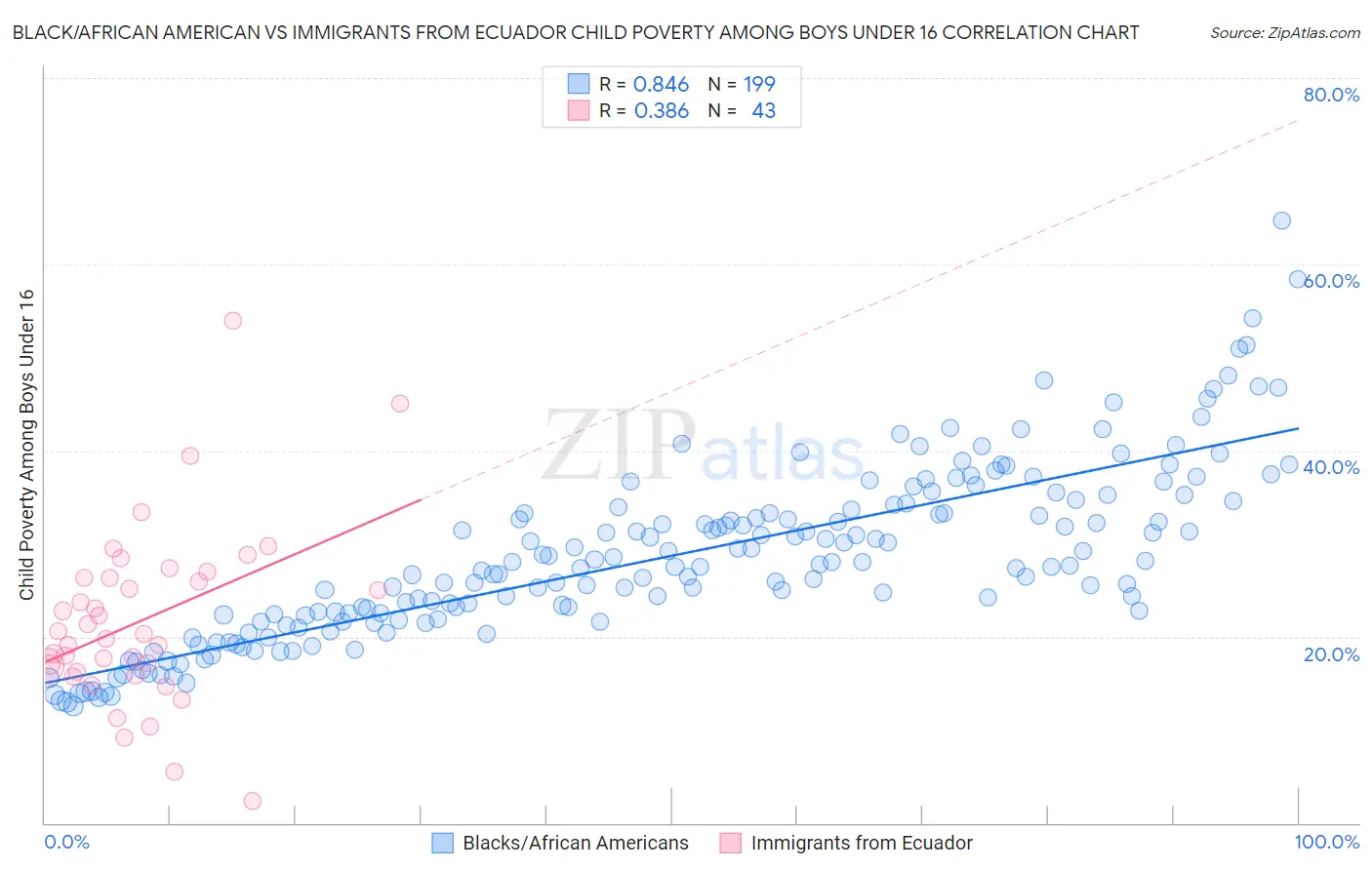 Black/African American vs Immigrants from Ecuador Child Poverty Among Boys Under 16