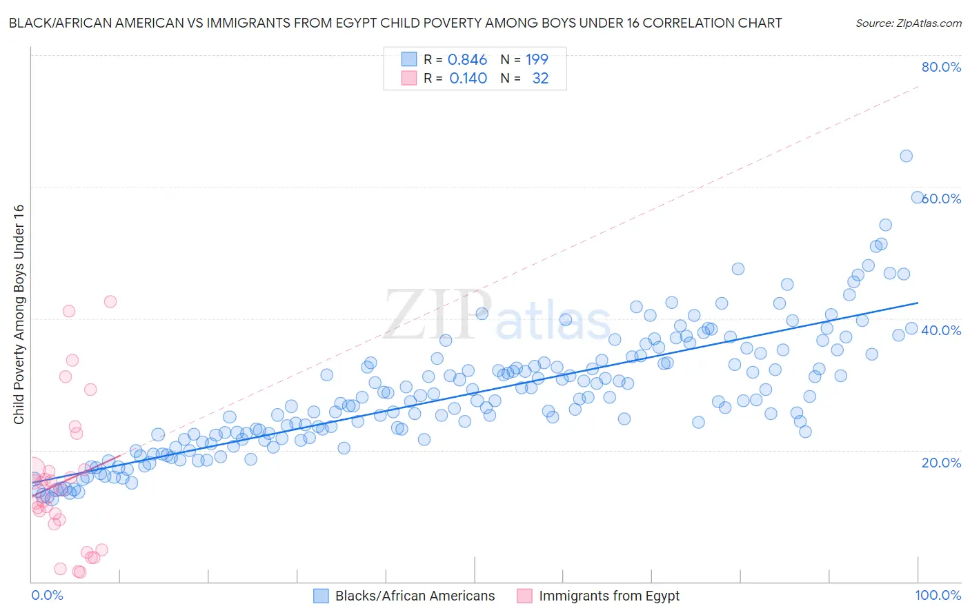 Black/African American vs Immigrants from Egypt Child Poverty Among Boys Under 16