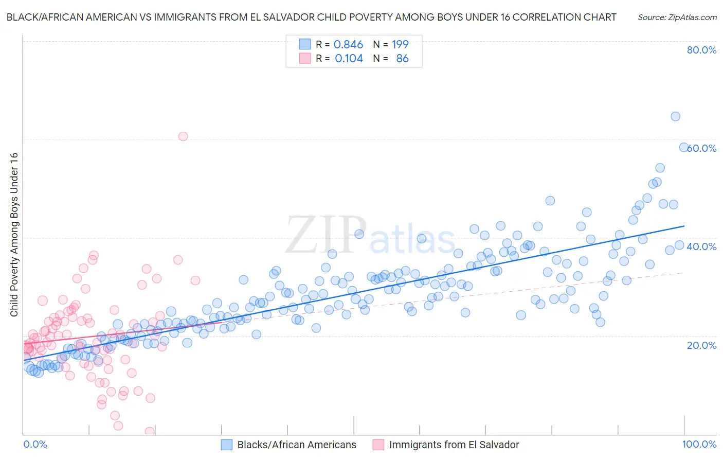 Black/African American vs Immigrants from El Salvador Child Poverty Among Boys Under 16