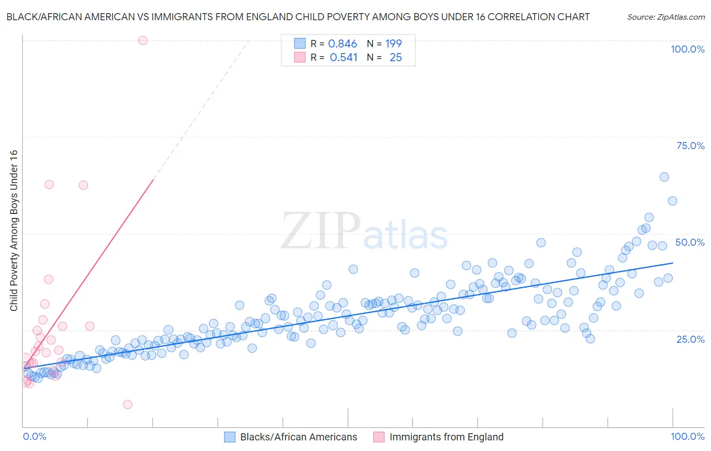 Black/African American vs Immigrants from England Child Poverty Among Boys Under 16