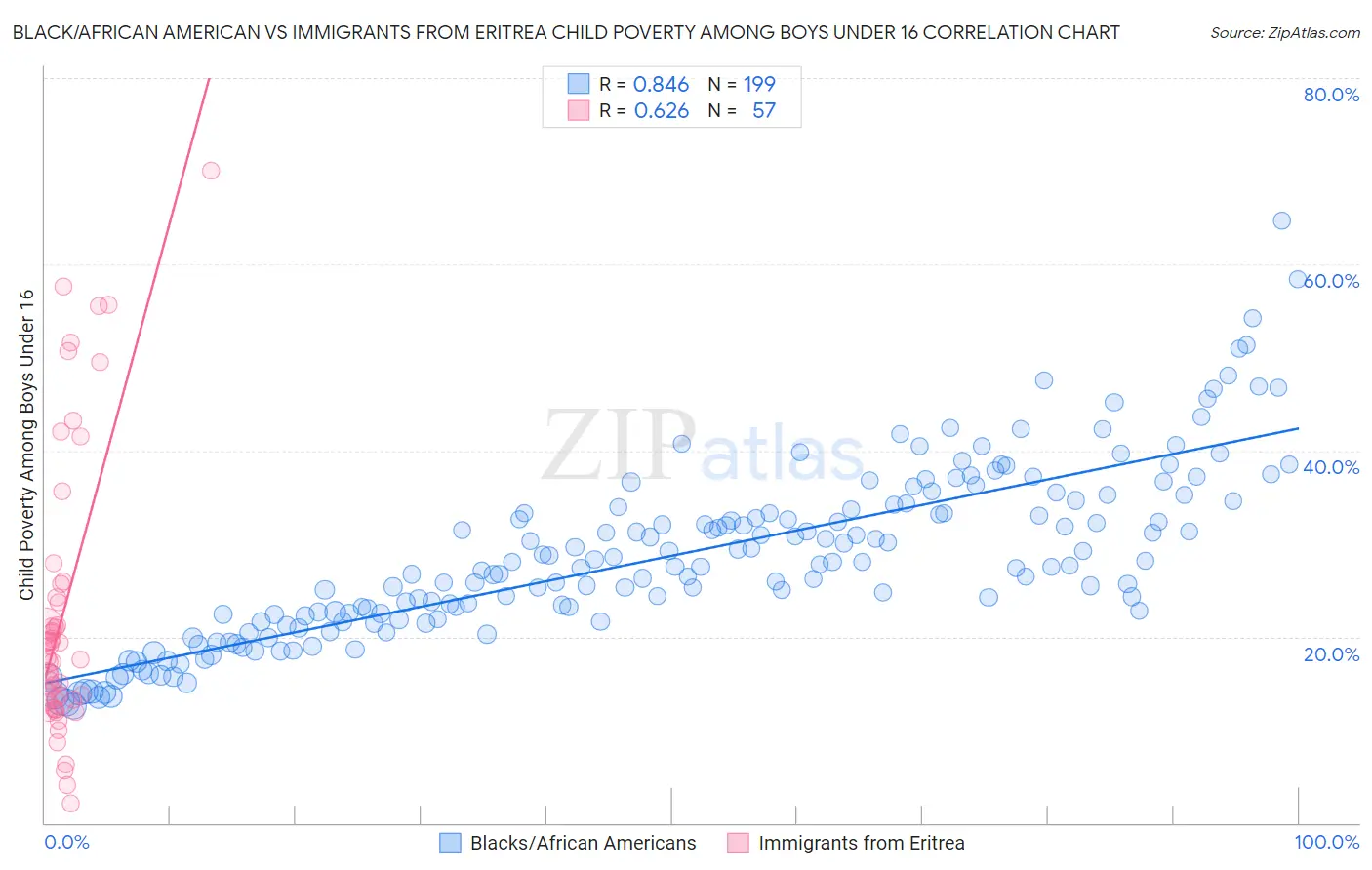 Black/African American vs Immigrants from Eritrea Child Poverty Among Boys Under 16