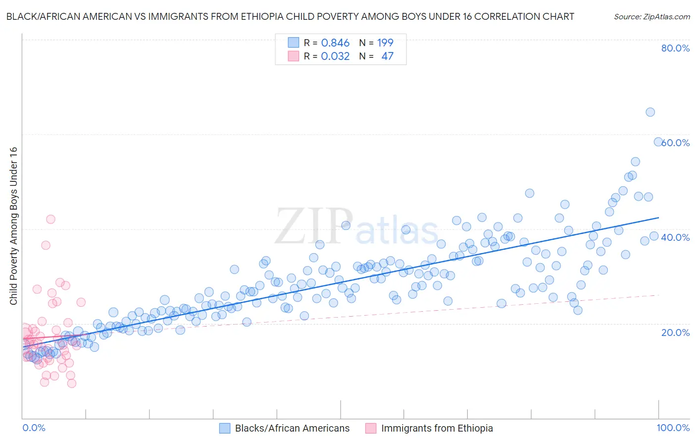 Black/African American vs Immigrants from Ethiopia Child Poverty Among Boys Under 16