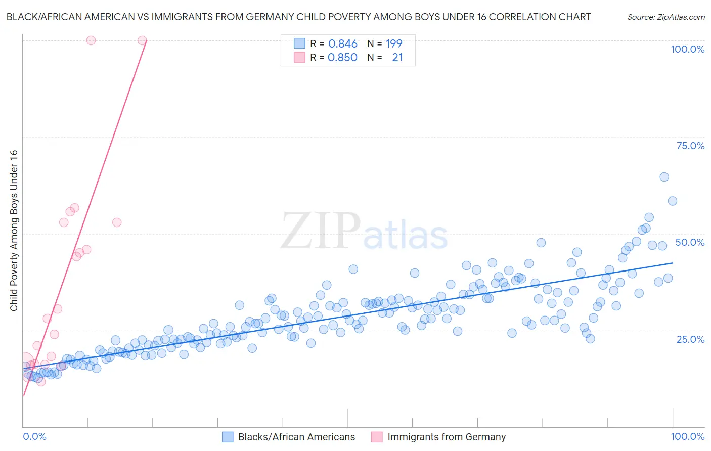 Black/African American vs Immigrants from Germany Child Poverty Among Boys Under 16