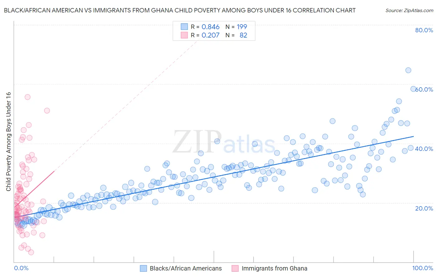 Black/African American vs Immigrants from Ghana Child Poverty Among Boys Under 16