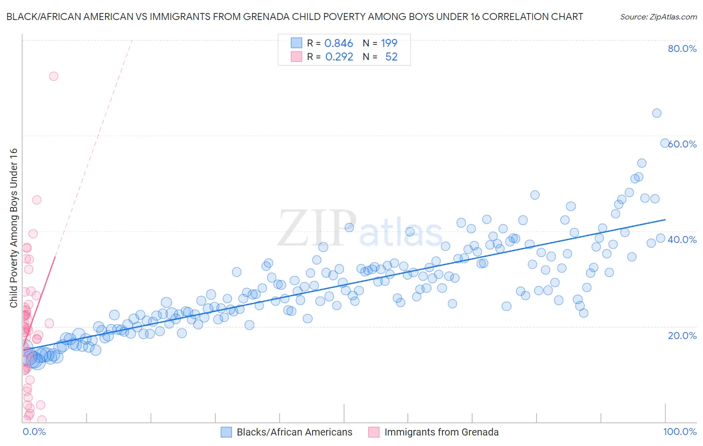 Black/African American vs Immigrants from Grenada Child Poverty Among Boys Under 16