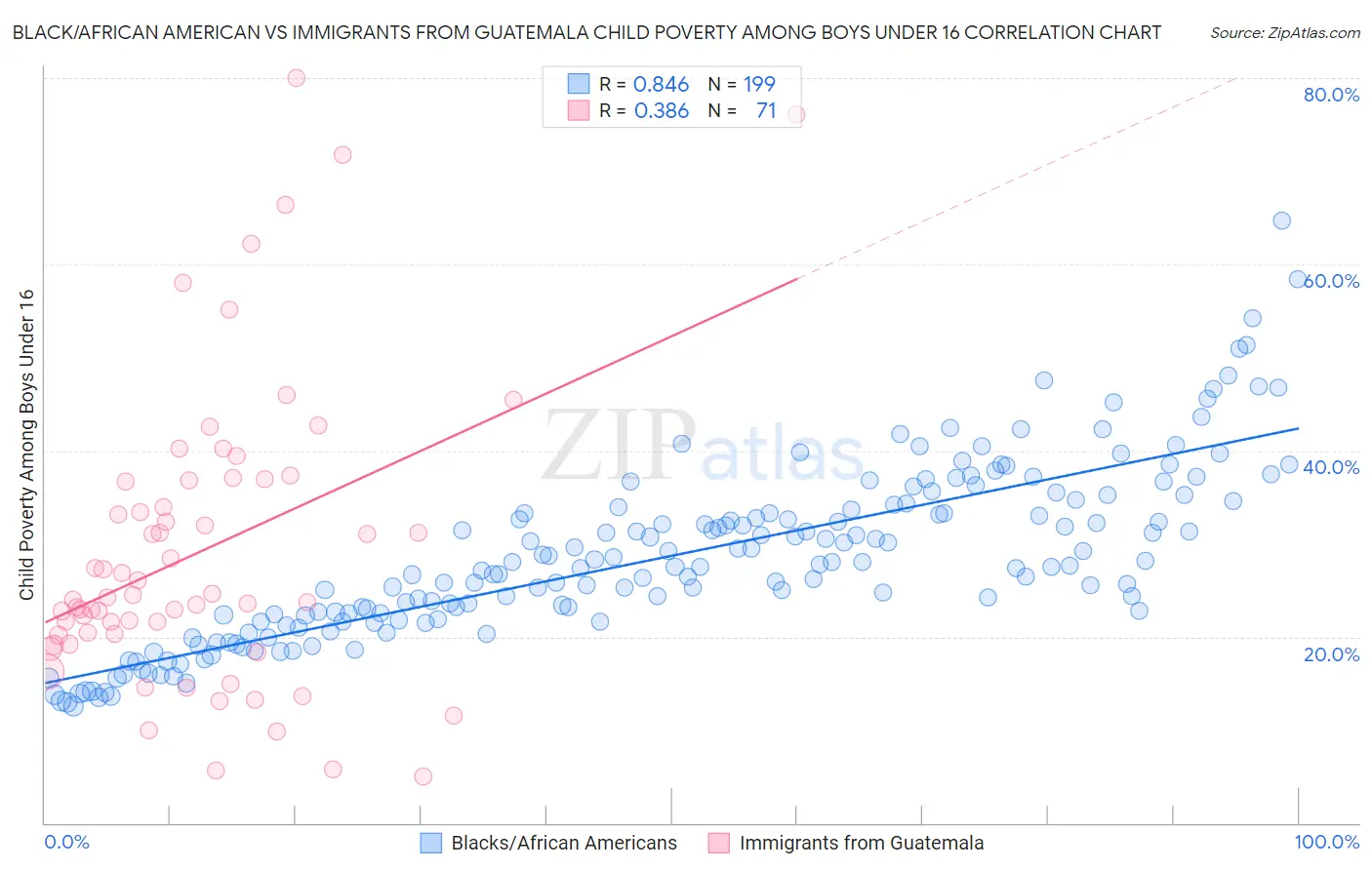 Black/African American vs Immigrants from Guatemala Child Poverty Among Boys Under 16