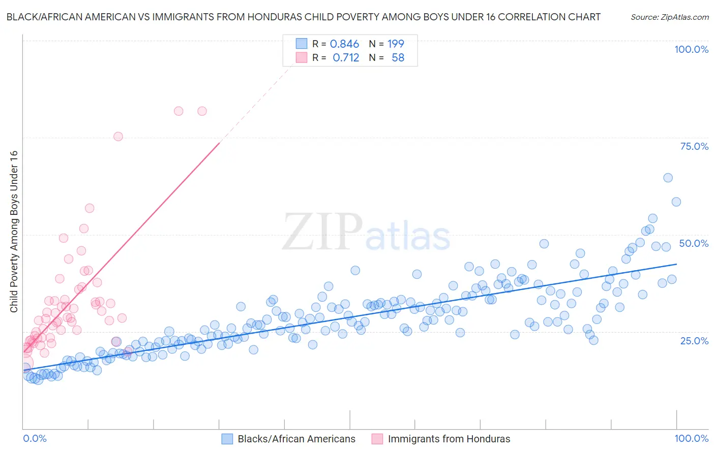 Black/African American vs Immigrants from Honduras Child Poverty Among Boys Under 16