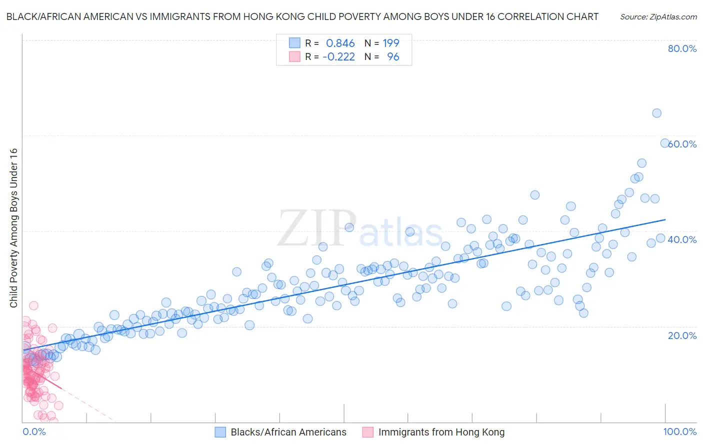 Black/African American vs Immigrants from Hong Kong Child Poverty Among Boys Under 16