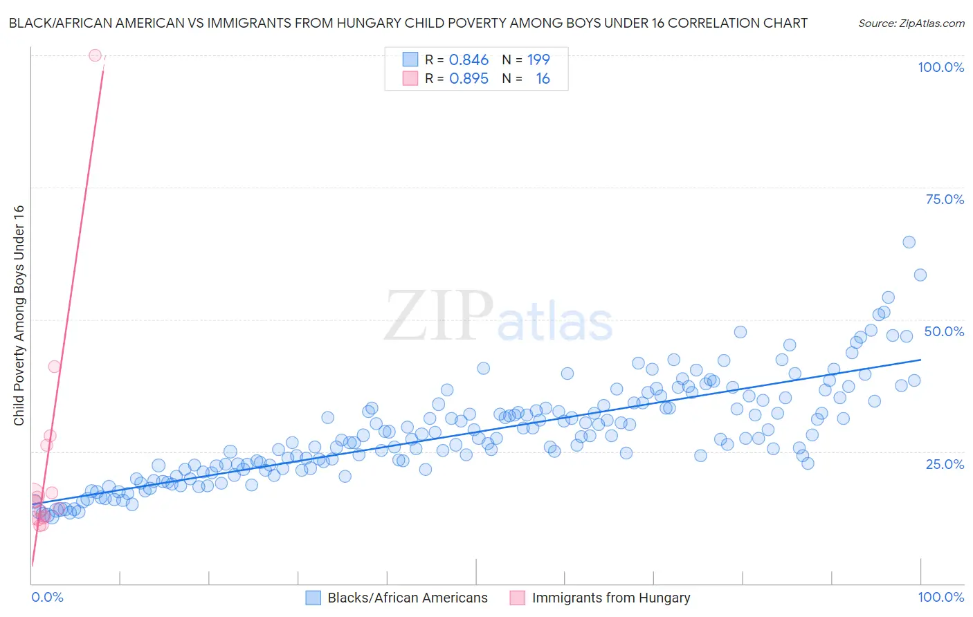 Black/African American vs Immigrants from Hungary Child Poverty Among Boys Under 16