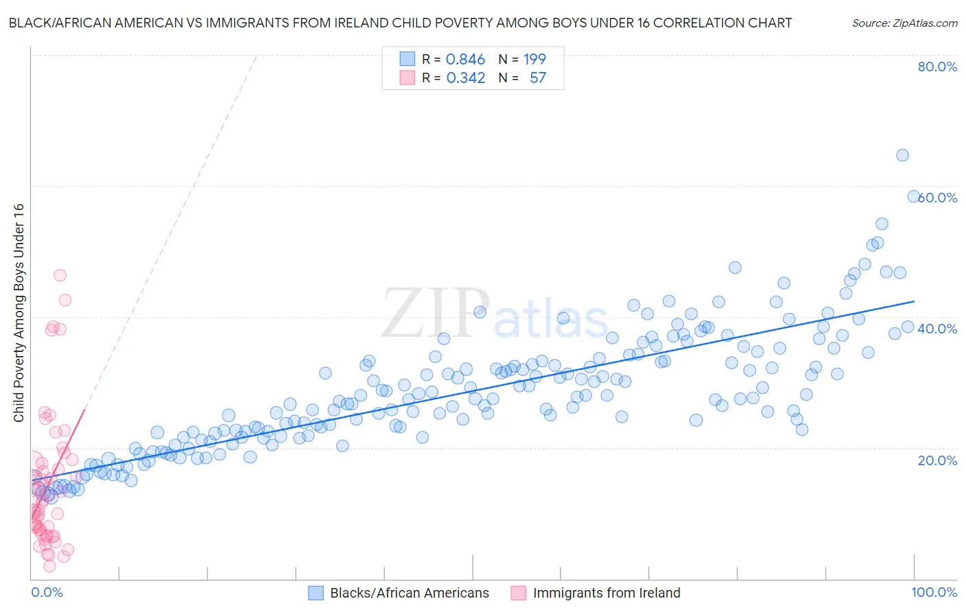 Black/African American vs Immigrants from Ireland Child Poverty Among Boys Under 16