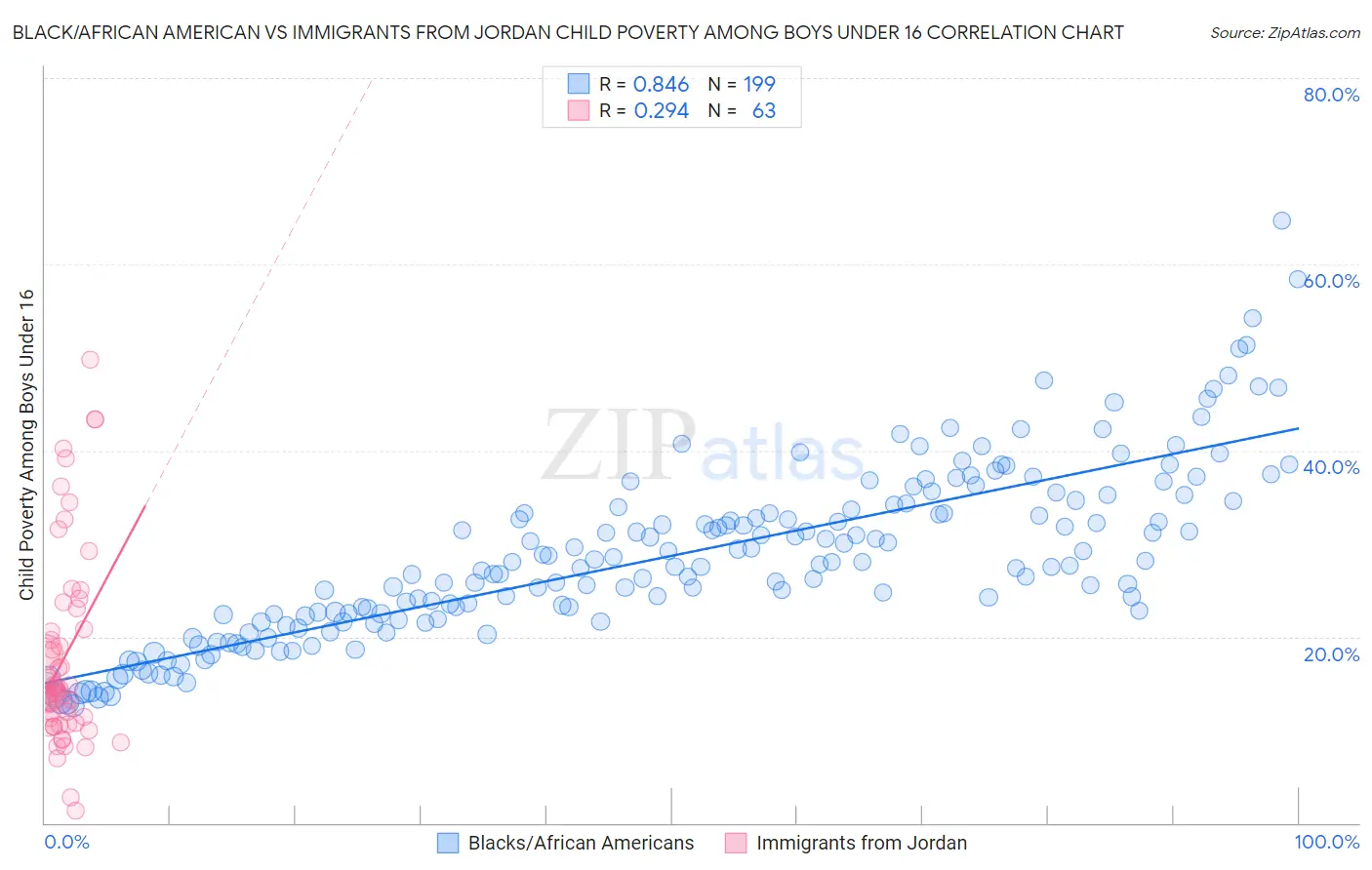Black/African American vs Immigrants from Jordan Child Poverty Among Boys Under 16