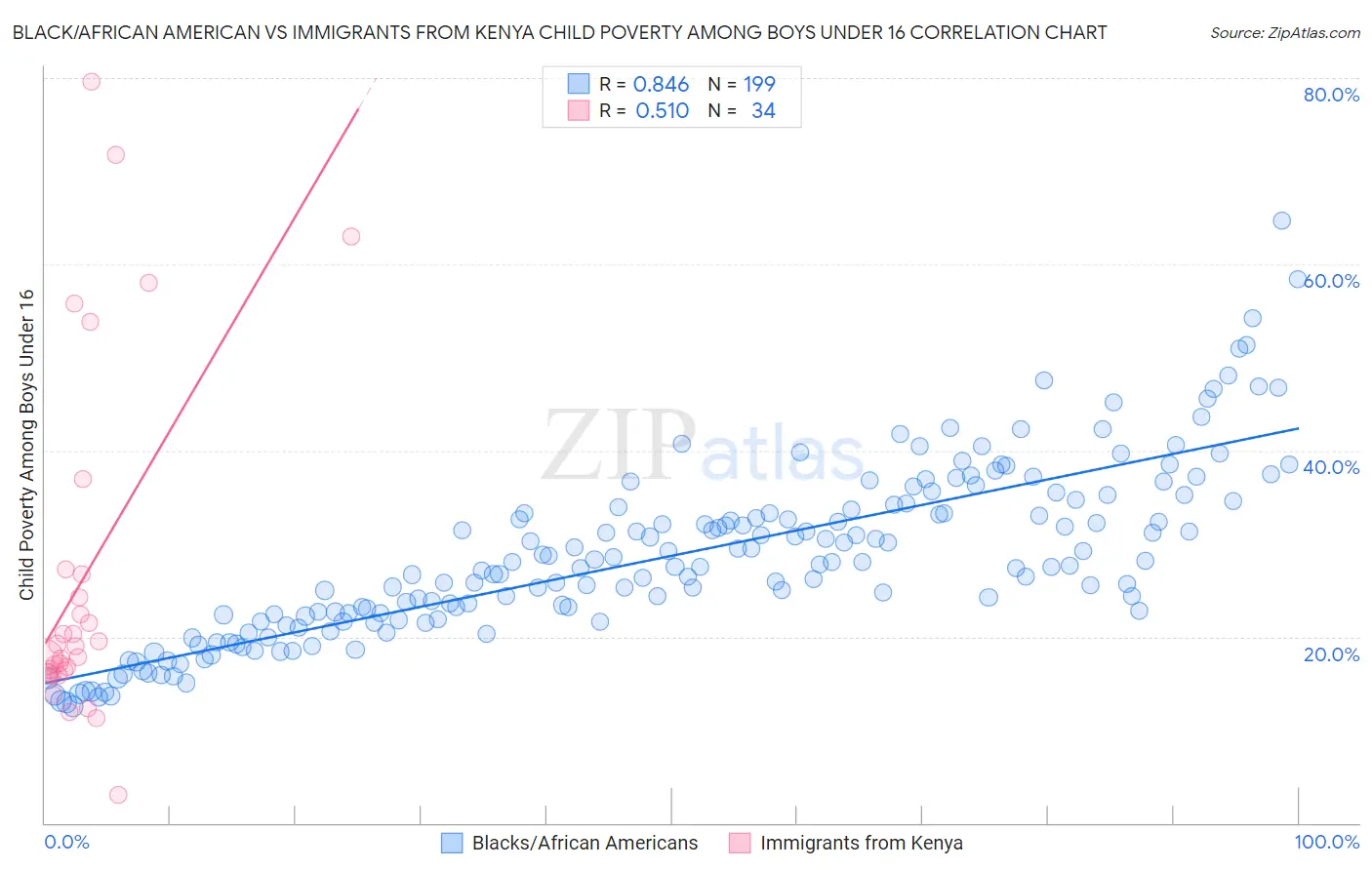 Black/African American vs Immigrants from Kenya Child Poverty Among Boys Under 16