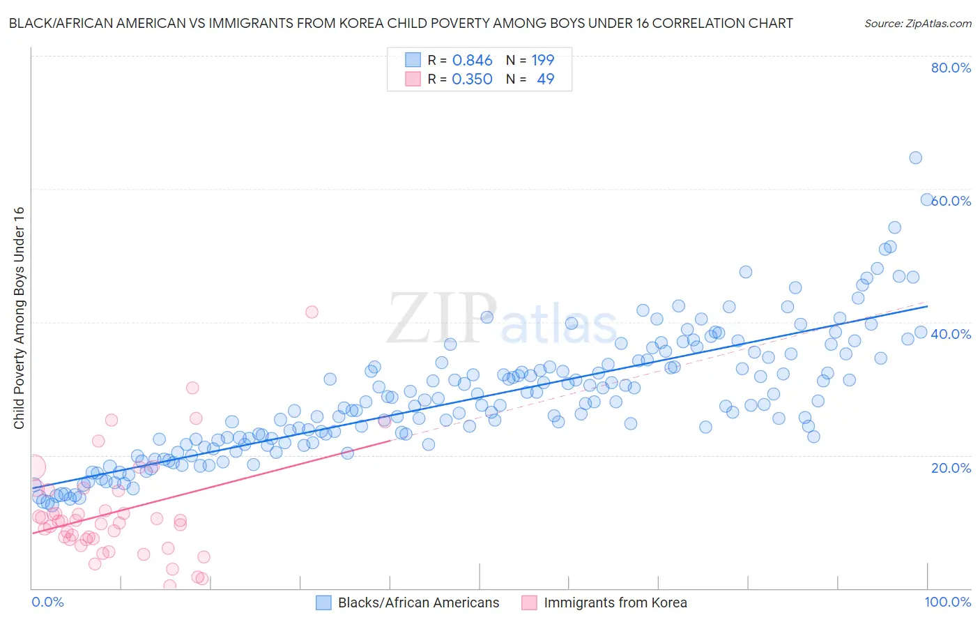 Black/African American vs Immigrants from Korea Child Poverty Among Boys Under 16