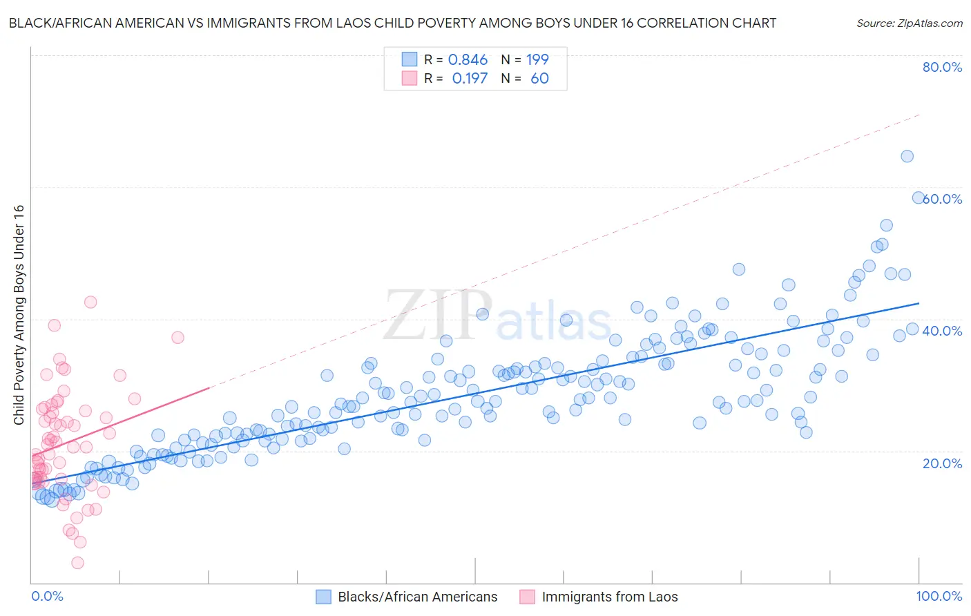 Black/African American vs Immigrants from Laos Child Poverty Among Boys Under 16