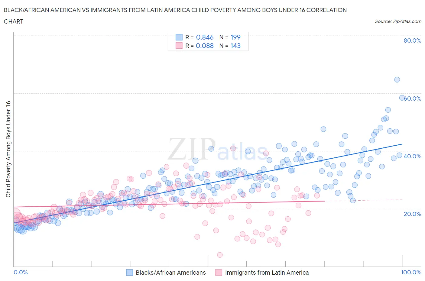 Black/African American vs Immigrants from Latin America Child Poverty Among Boys Under 16