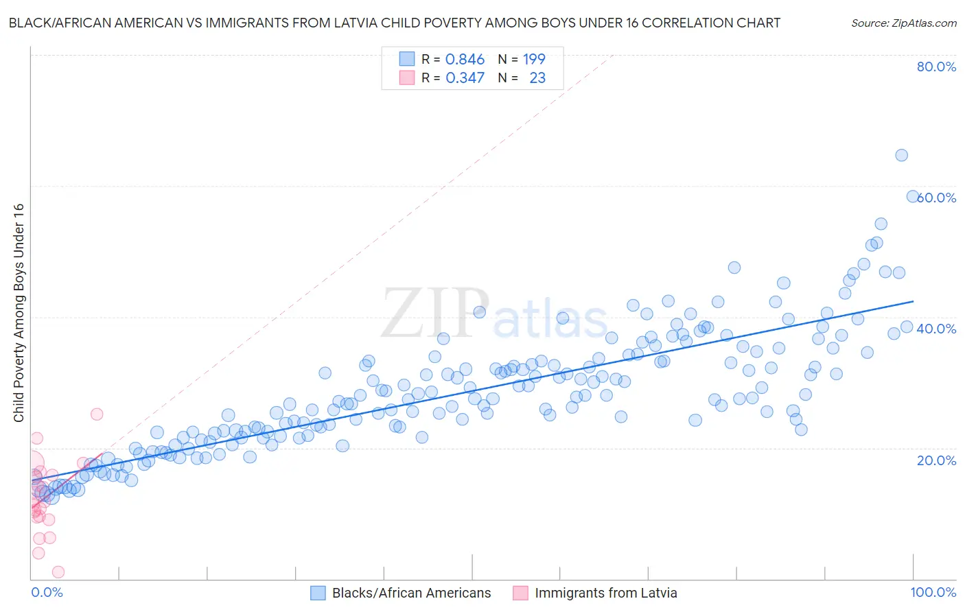 Black/African American vs Immigrants from Latvia Child Poverty Among Boys Under 16