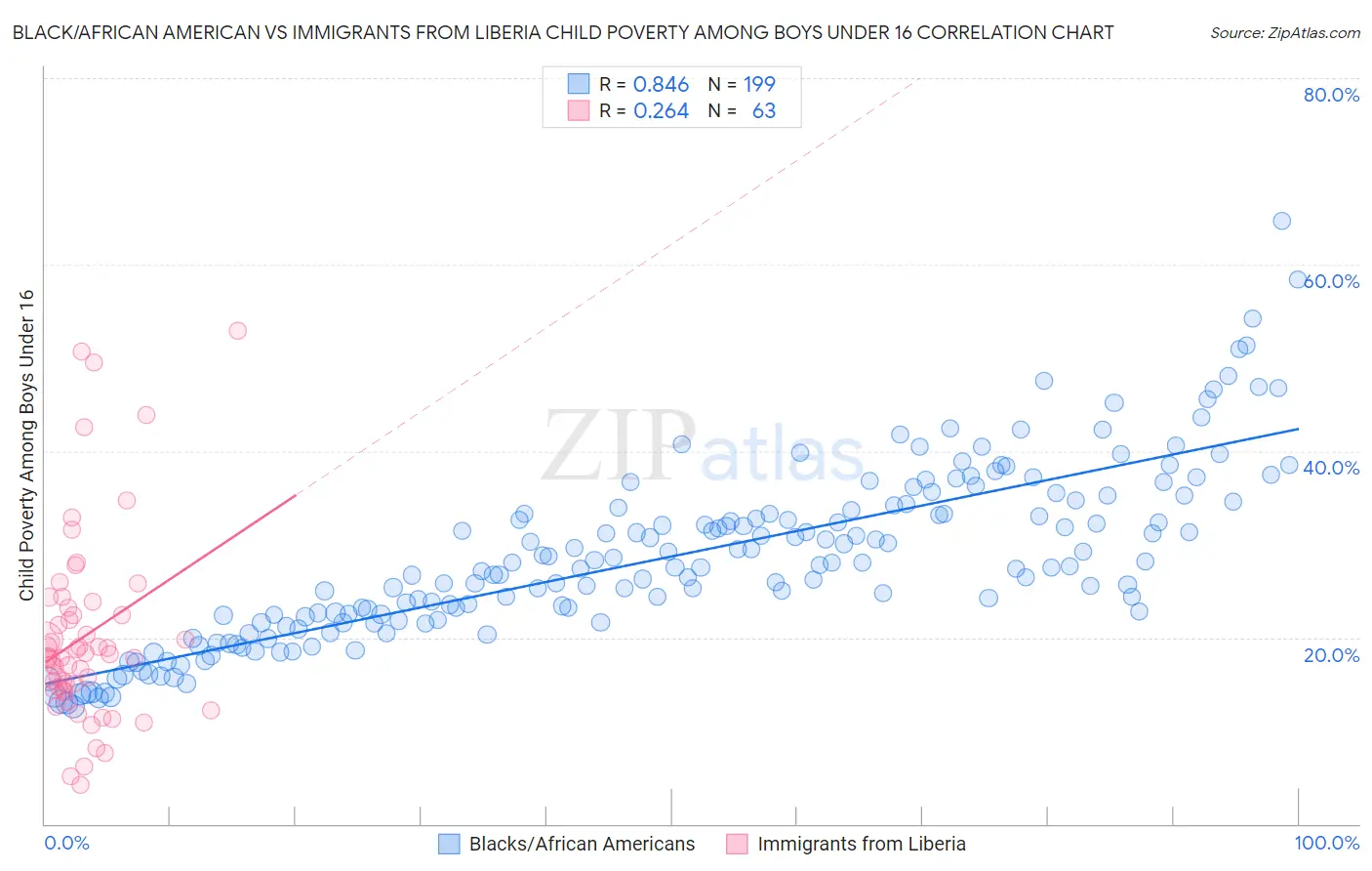 Black/African American vs Immigrants from Liberia Child Poverty Among Boys Under 16