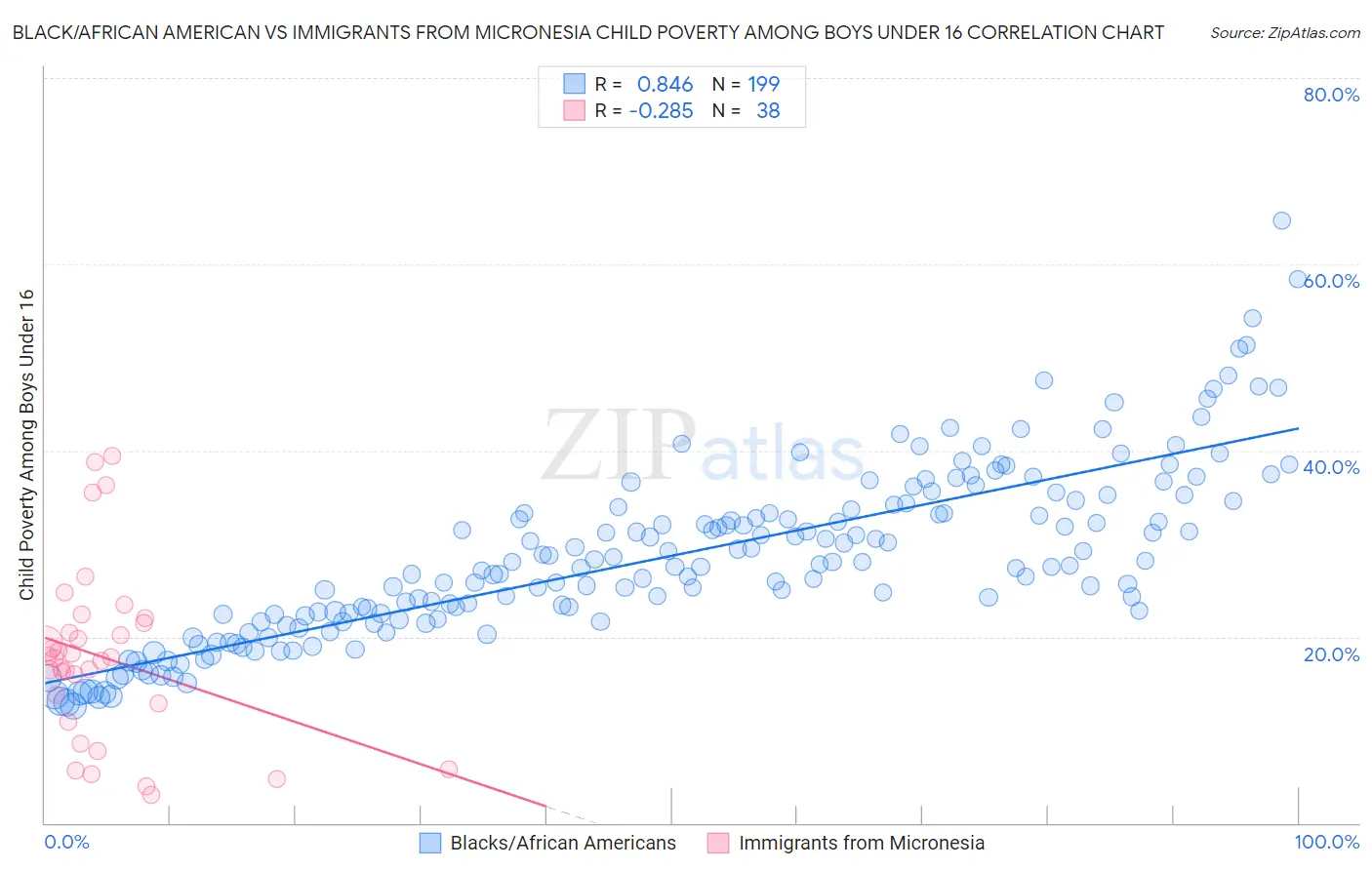 Black/African American vs Immigrants from Micronesia Child Poverty Among Boys Under 16