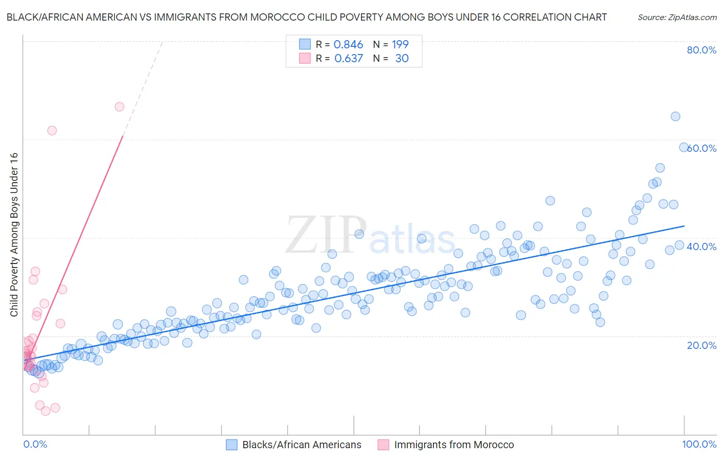 Black/African American vs Immigrants from Morocco Child Poverty Among Boys Under 16